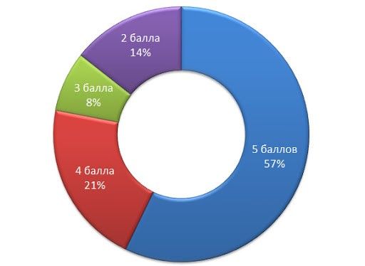 Диаграмма «Наши оценки» Диаграмма «Наши оценки»