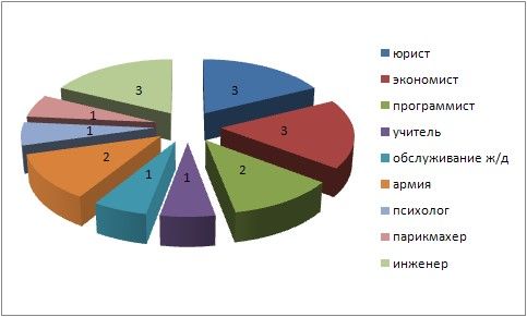Диаграмма «Выбранные профессии» Диаграмма «Выбранные профессии»